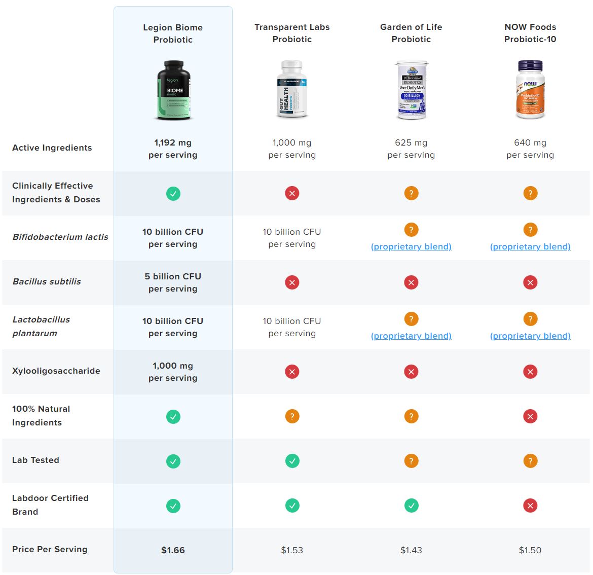 Featured at Discount Annex, Legion Biome Probiotic is a synthesis of science and nature, promising unparalleled gut harmony.