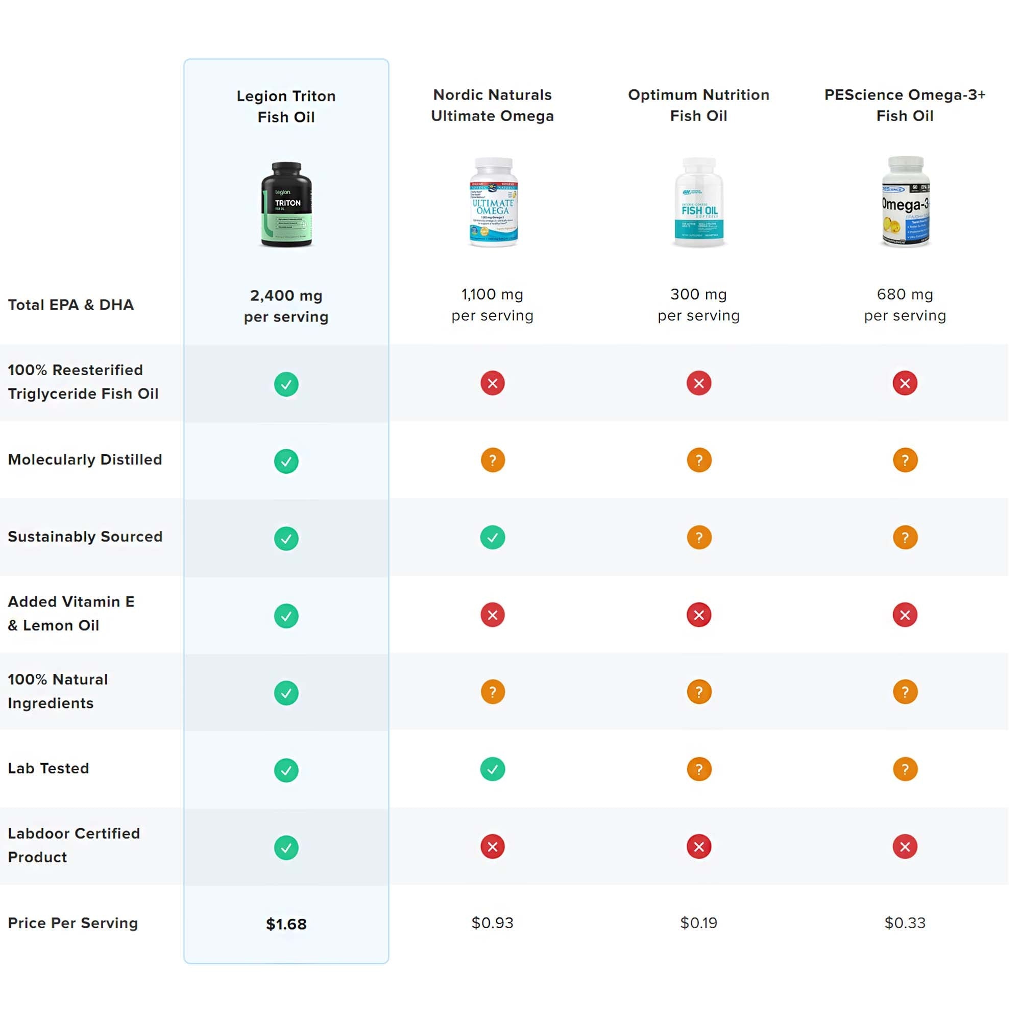 Discount Annex proudly presents Legion Triton, a testament to Omega-3 excellence, weaving the fabric of purity, potency, and perfection for health enthusiasts.