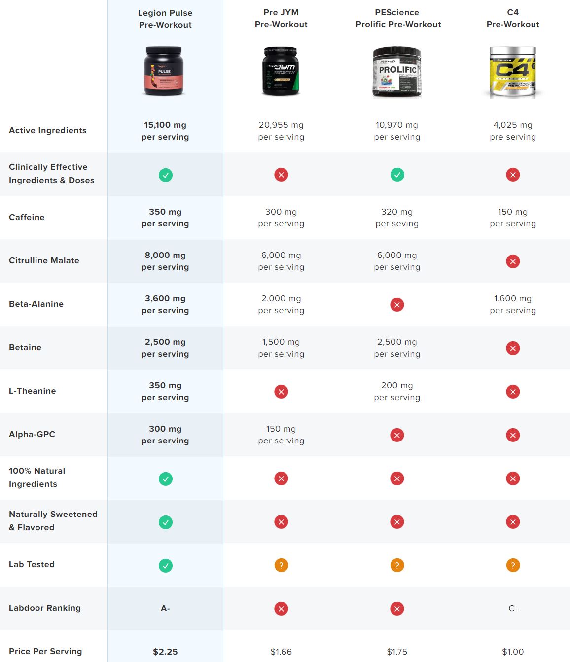 Turn to Discount Annex for the Legion Pulse Pre-Workout. A symphony of science-backed ingredients and natural potency, it's the game-changer your fitness routine has been yearning for.