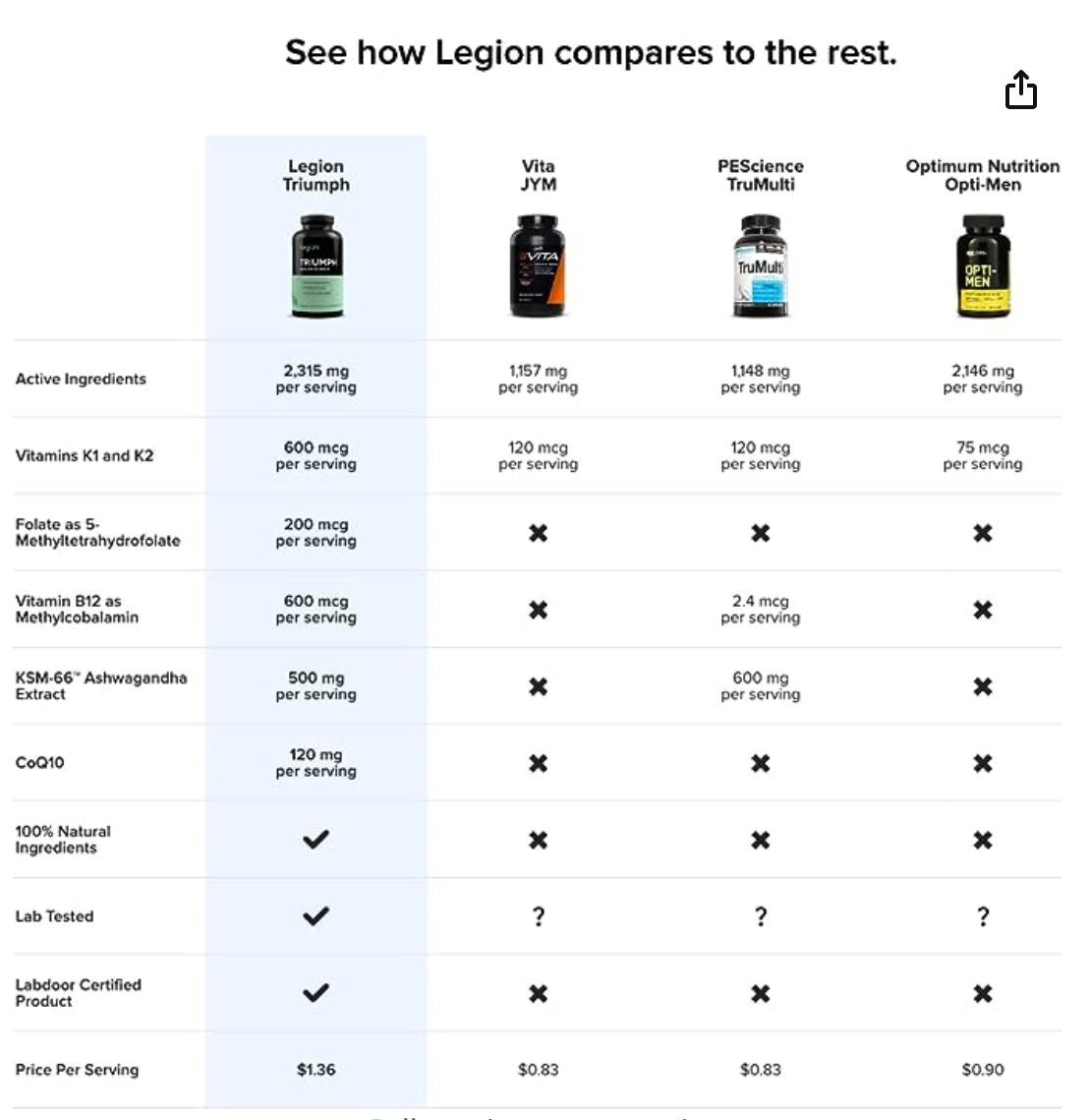 Rethink health with LEGION Triumph Men's Multivitamin. Dive into a world of natural ingredients, supreme clarity, and unwavering vitality, exclusively at Discount Annex.